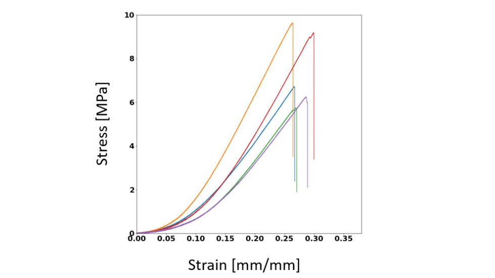 Stress Strain Curve